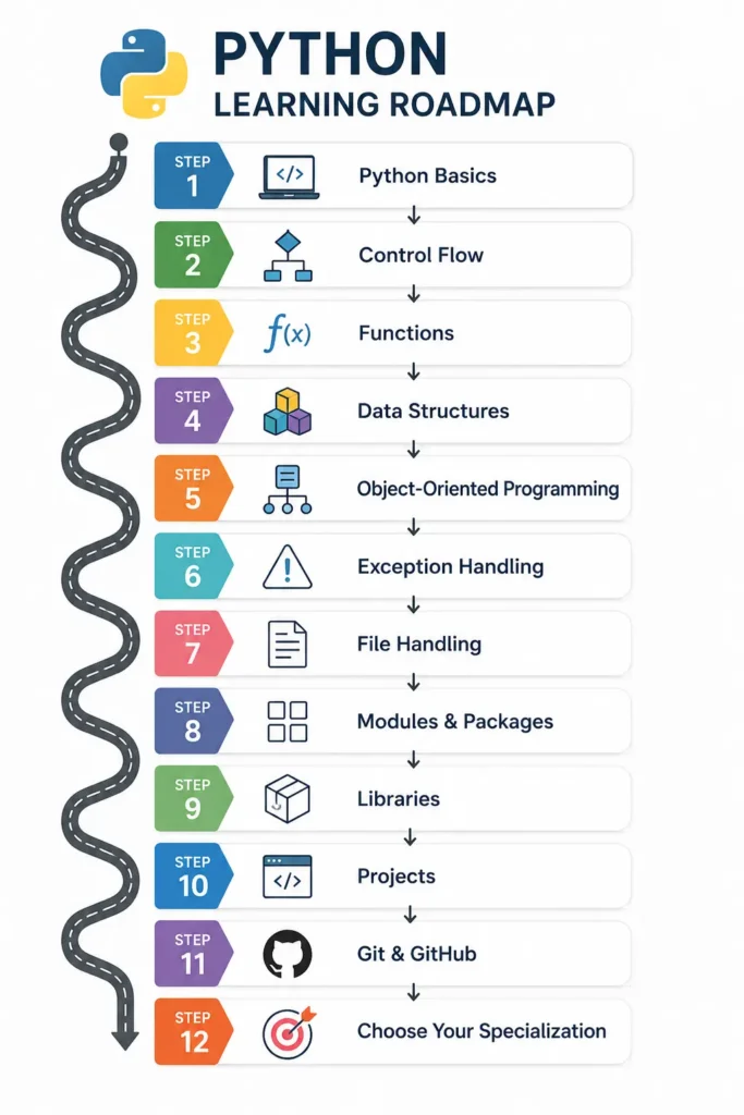 Roadmap for learning python programming Infographic
