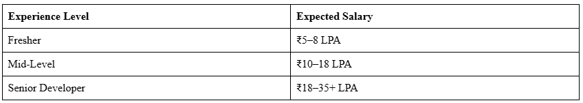 full stack developer experience level and expected salary